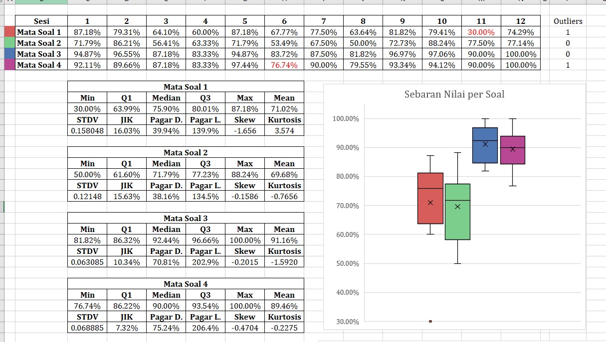 Grafik Hasil Penilaian Kahoot