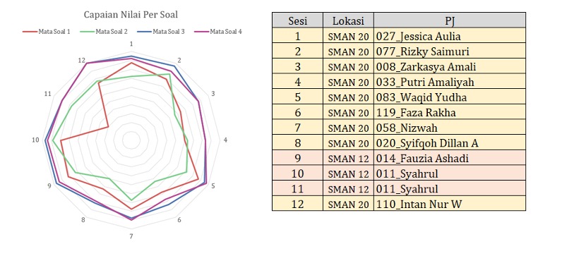 Grafik Radar dan Tabel Keterangan Sesi